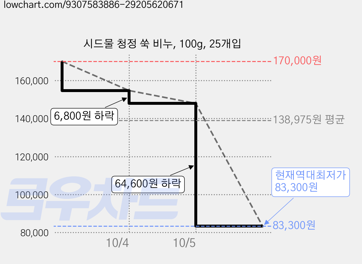 시드물 청정 쑥 비누, 100g, 25개입 가격 변동 차트, 현재가 83,300원, 역대최저가