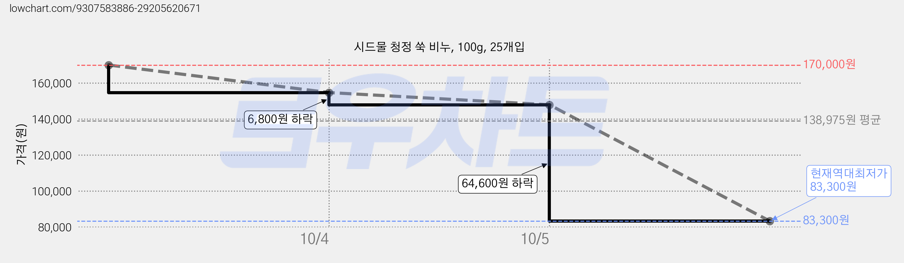 시드물 청정 쑥 비누, 100g, 25개입 가격 변동 차트, 현재가 83,300원, 역대최저가
