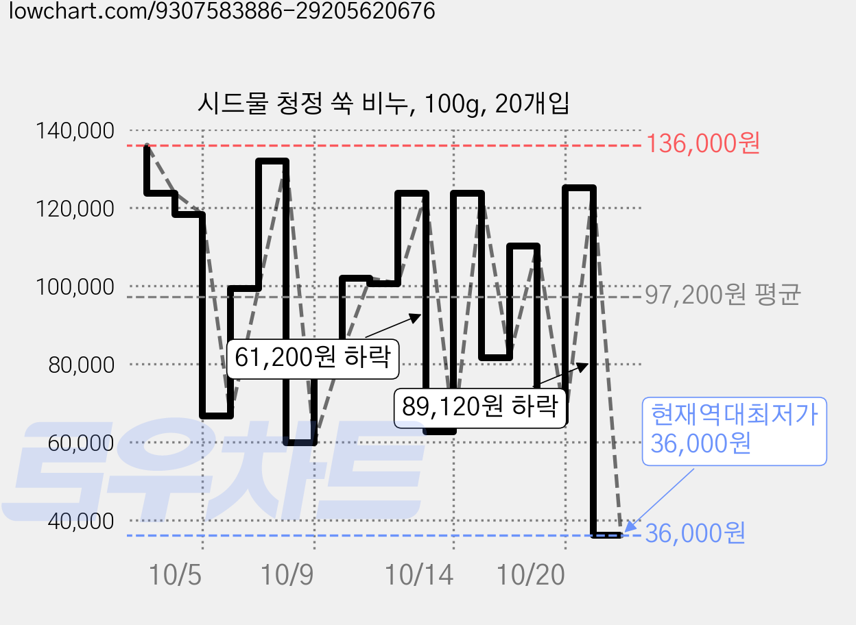 시드물 청정 쑥 비누, 100g, 20개입 가격 변동 차트, 현재가 36,000원, 역대최저가