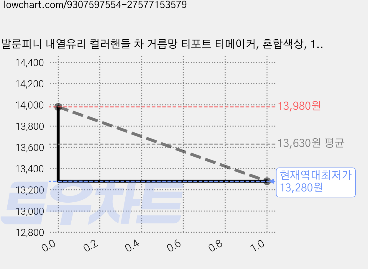 발룬피니 내열유리 컬러핸들 차 거름망 티포트 티메이커, 혼합색상, 1개, 1.02L 가격 변동 차트, 현재가 13,280원, 역대최저가