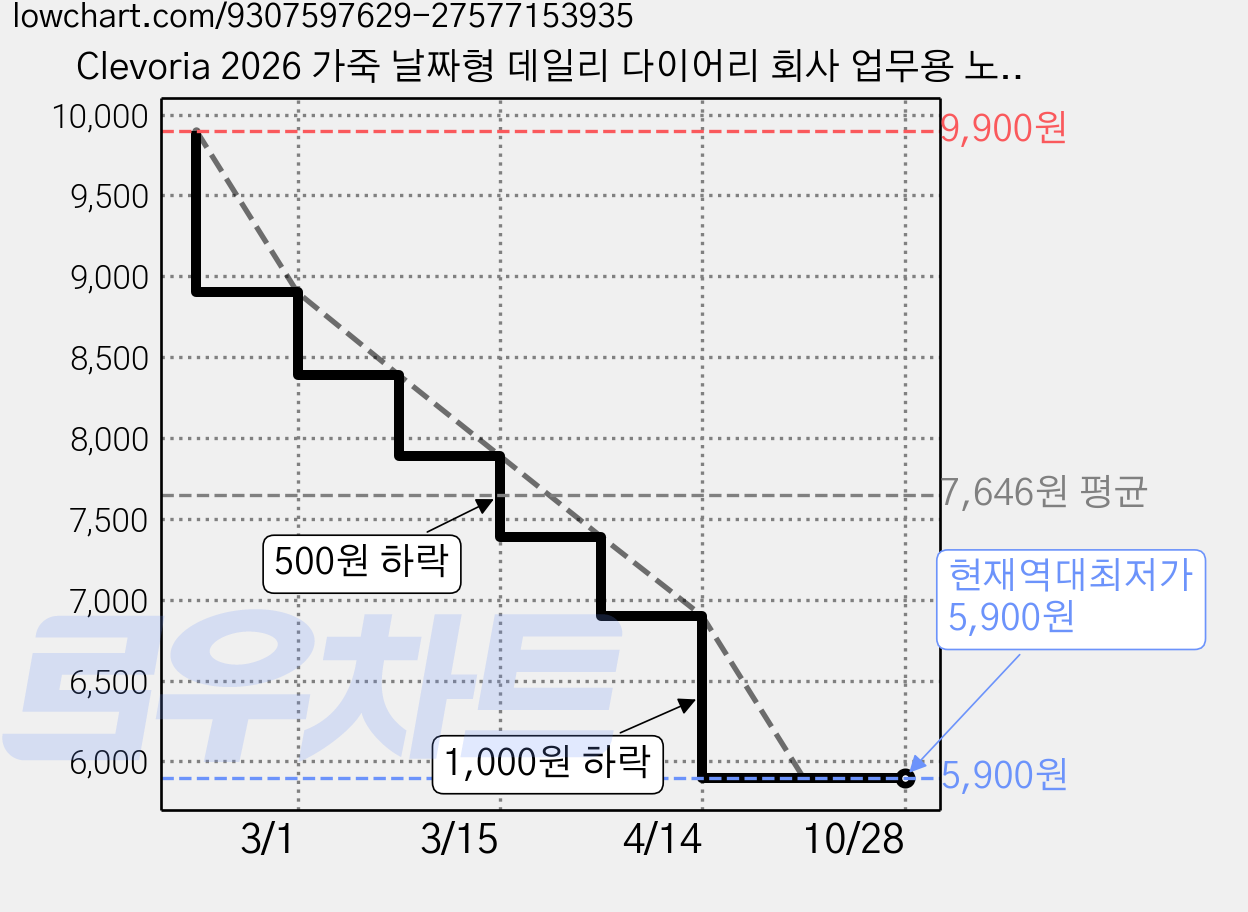 Clevoria 2026 가죽 날짜형 데일리 다이어리 회사 업무용 노트 스케줄북, 1개, 핑크 가격 변동 차트, 현재가 5,900원, 역대최저가