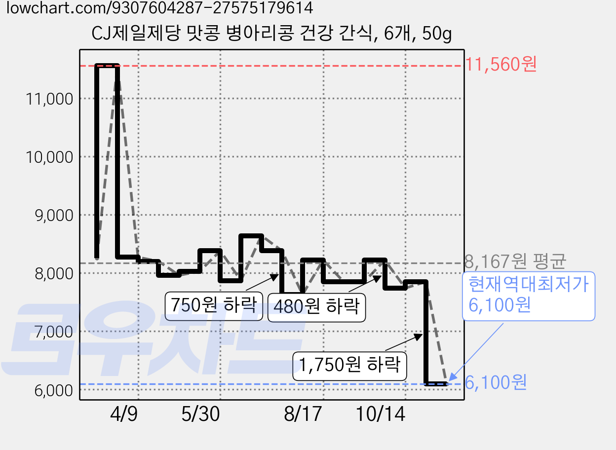 CJ제일제당 맛콩 병아리콩 건강 간식, 6개, 50g 가격 변동 차트, 현재가 6,100원, 역대최저가