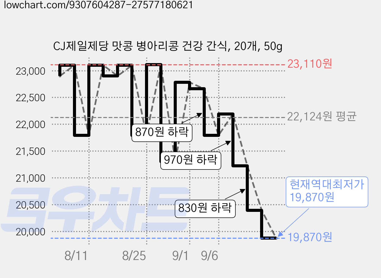 CJ제일제당 맛콩 병아리콩 건강 간식, 20개, 50g 가격 변동 차트, 현재가 19,870원, 역대최저가