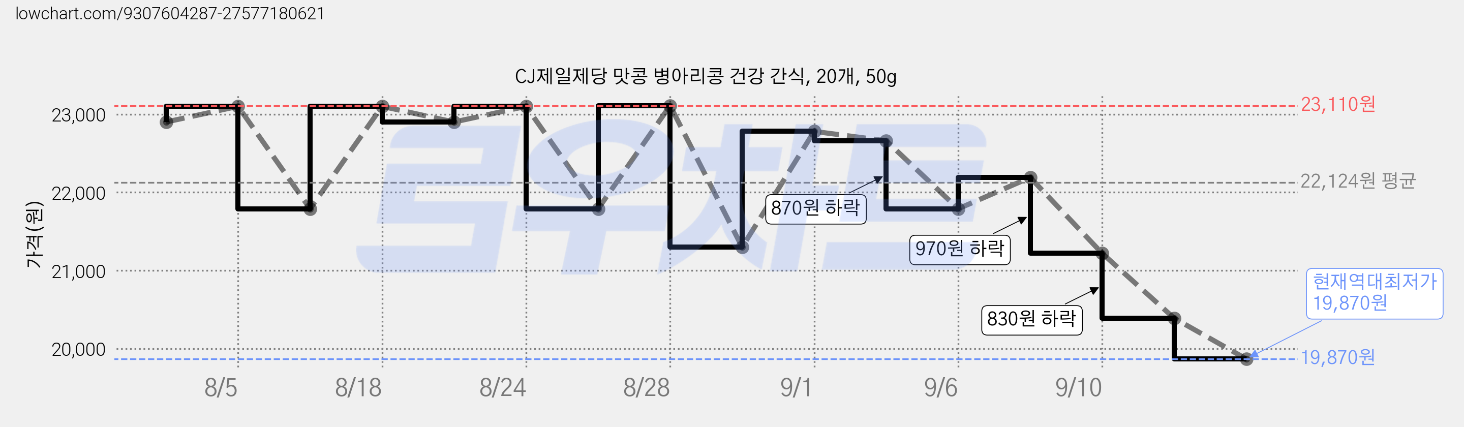 CJ제일제당 맛콩 병아리콩 건강 간식, 20개, 50g 가격 변동 차트, 현재가 19,870원, 역대최저가