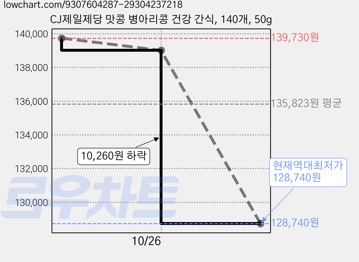 CJ제일제당 맛콩 병아리콩 건강 간식, 140개, 50g 가격 변동 차트, 현재가 128,740원, 역대최저가