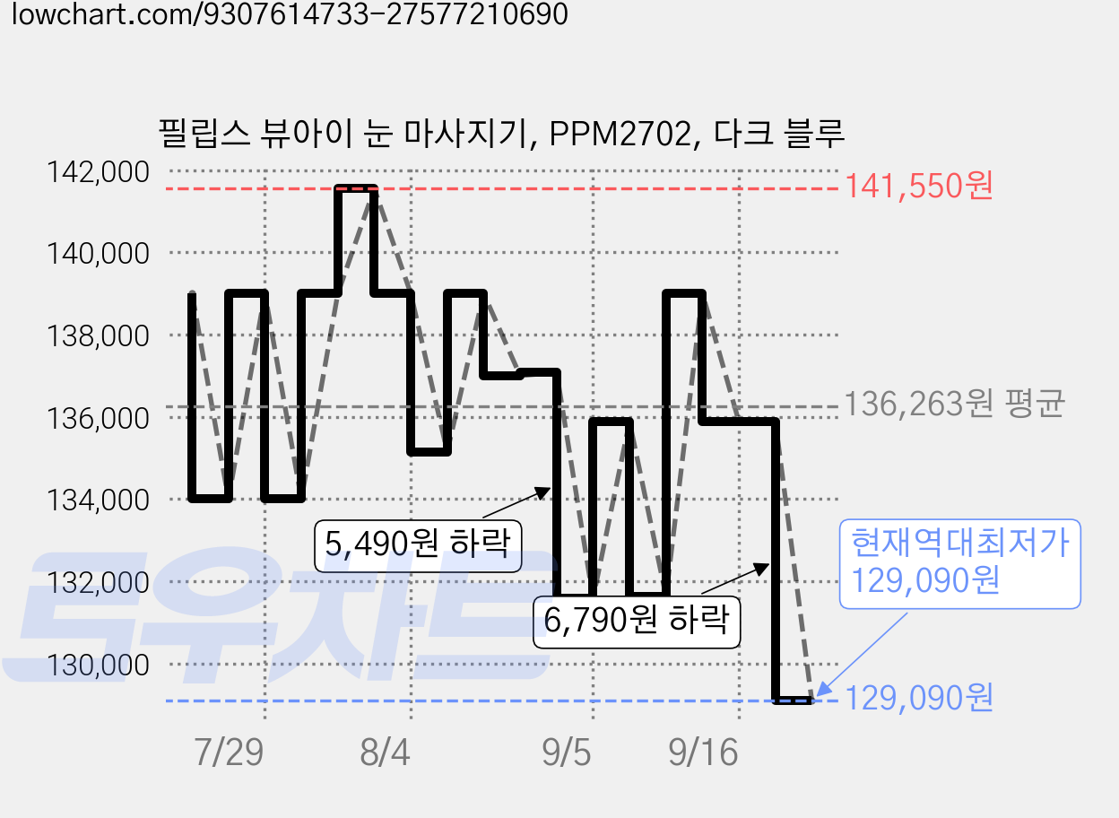 필립스 뷰아이 눈 마사지기, PPM2702, 다크 블루 가격 변동 차트, 현재가 129,090원, 역대최저가
