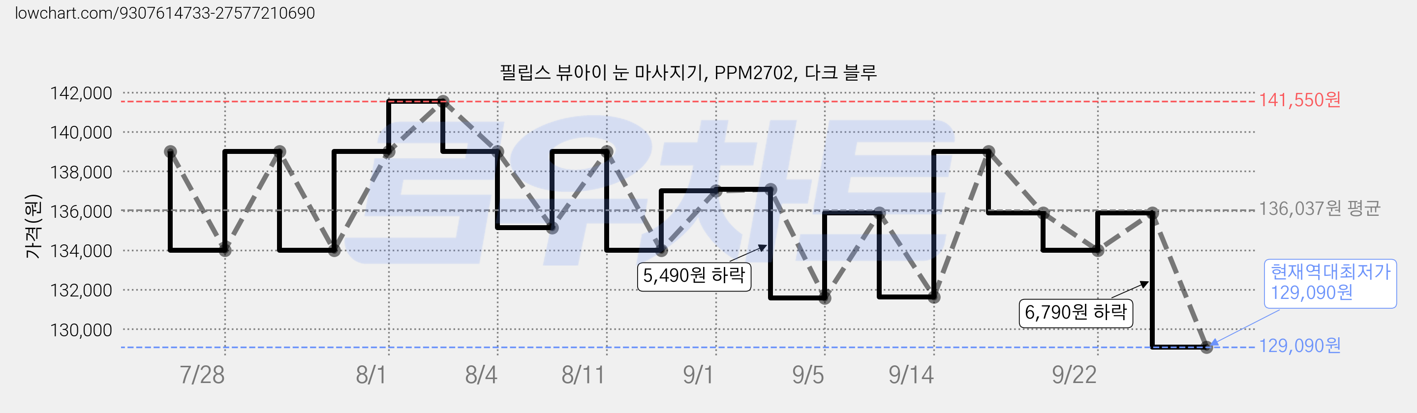 필립스 뷰아이 눈 마사지기, PPM2702, 다크 블루 가격 변동 차트, 현재가 129,090원, 역대최저가