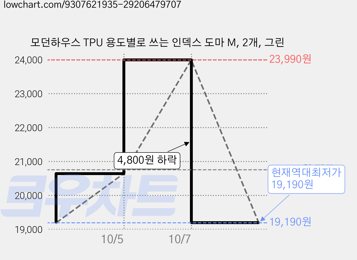 모던하우스 TPU 용도별로 쓰는 인덱스 도마 M, 2개, 그린 가격 변동 차트, 현재가 19,190원, 역대최저가