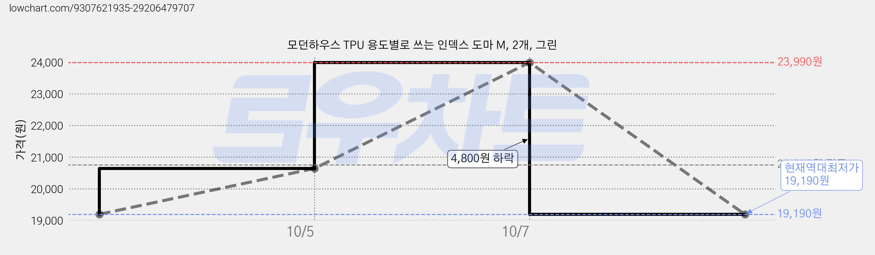 모던하우스 TPU 용도별로 쓰는 인덱스 도마 M, 2개, 그린 가격 변동 차트, 현재가 19,190원, 역대최저가