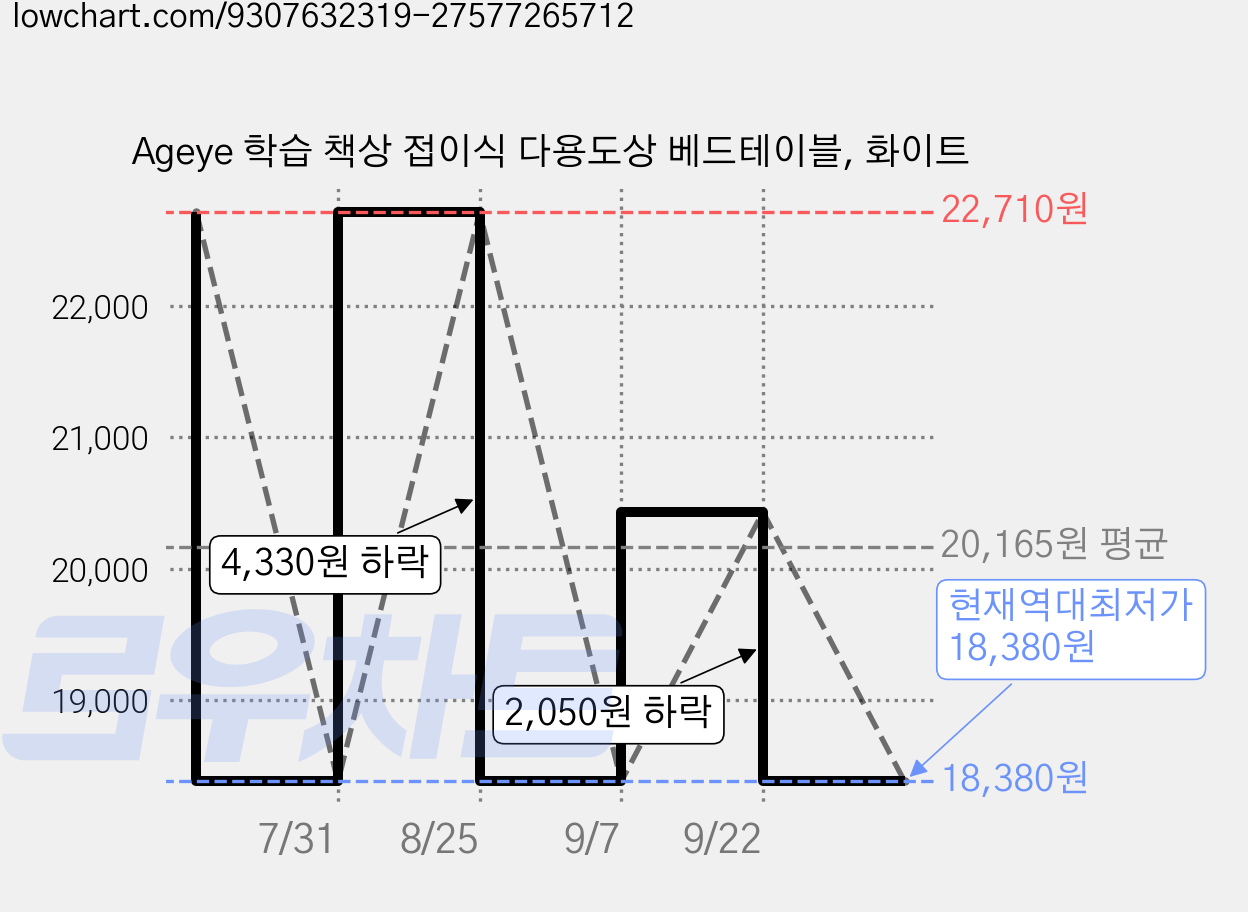 Ageye 학습 책상 접이식 다용도상 베드테이블, 화이트 가격 변동 차트, 현재가 18,380원, 역대최저가
