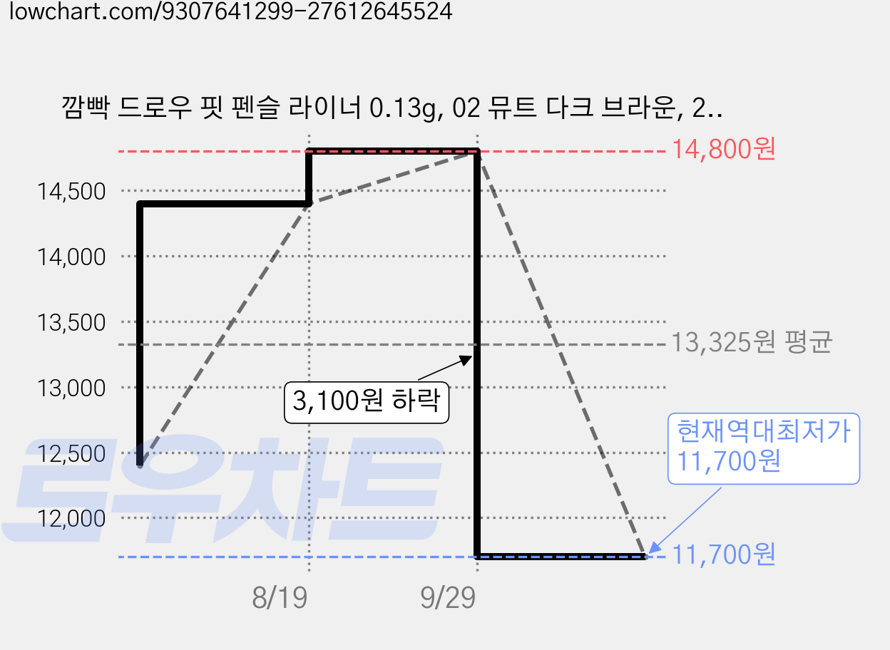 깜빡 드로우 핏 펜슬 라이너 0.13g, 02 뮤트 다크 브라운, 2개 가격 변동 차트, 현재가 11,700원, 역대최저가