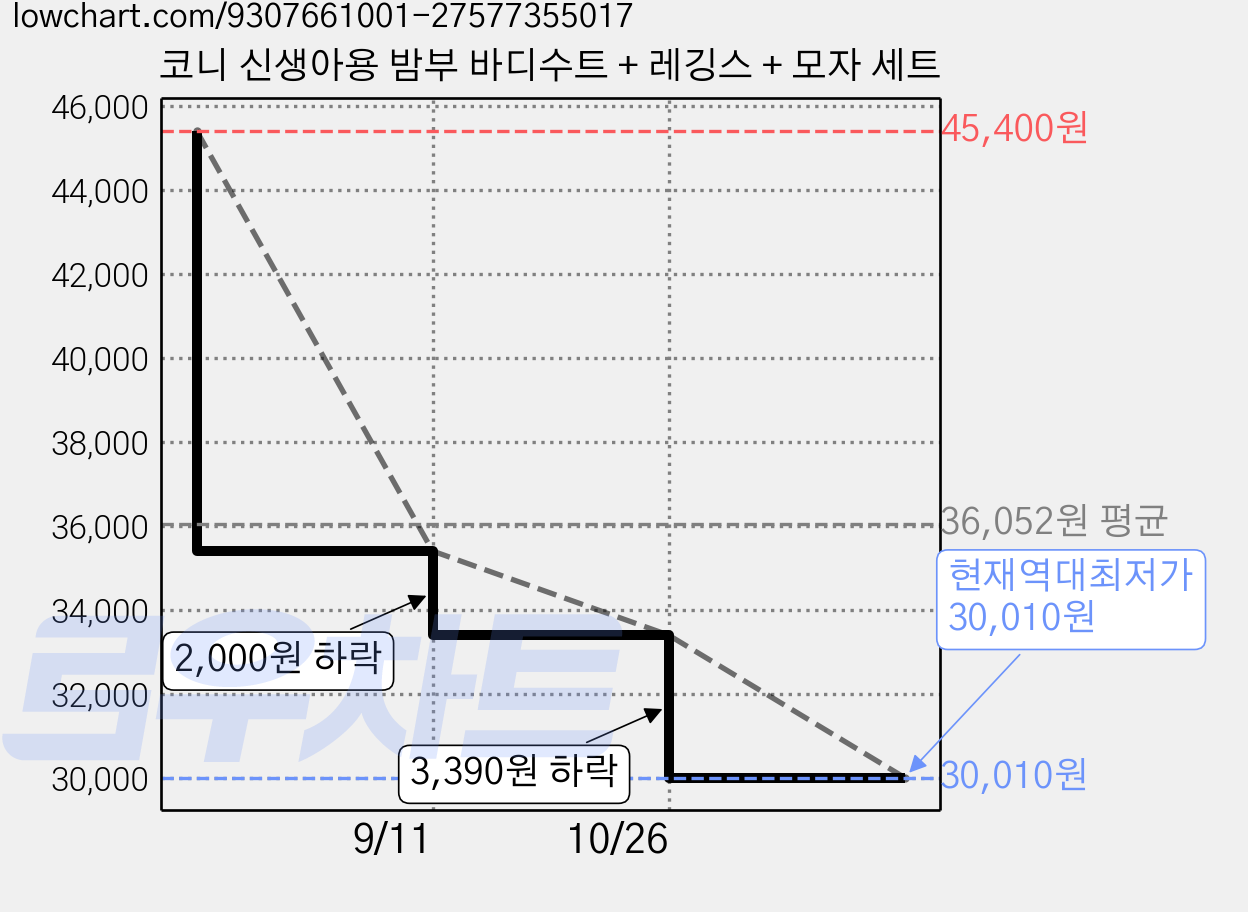 코니 신생아용 밤부 바디수트 + 레깅스 + 모자 세트 가격 변동 차트, 현재가 30,010원, 역대최저가
