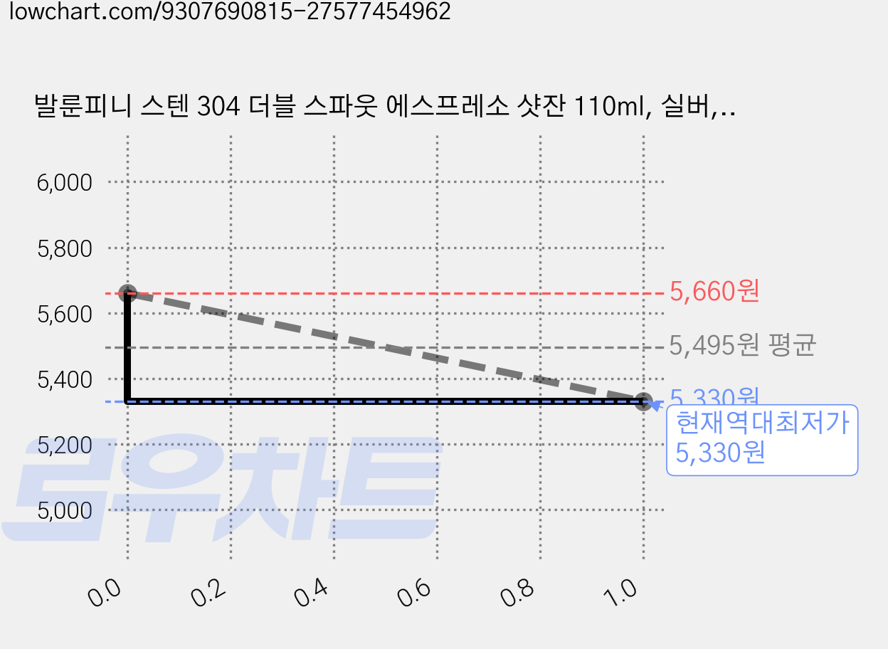 발룬피니 스텐 304 더블 스파웃 에스프레소 샷잔 110ml, 실버, 1개 가격 변동 차트, 현재가 5,330원, 역대최저가