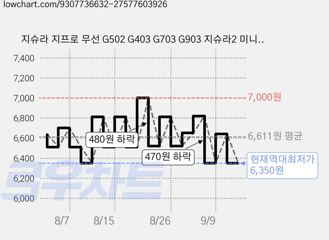 지슈라 지프로 무선 G502 G403 G703 G903 지슈라2 미니 덱스 913tkl 호환 마우스 충전케이블 고급형 5핀 c타입 직조, 블랙, 고무 5핀 G403 G403HERO 가격 변동 차트, 현재가 6,350원, 역대최저가