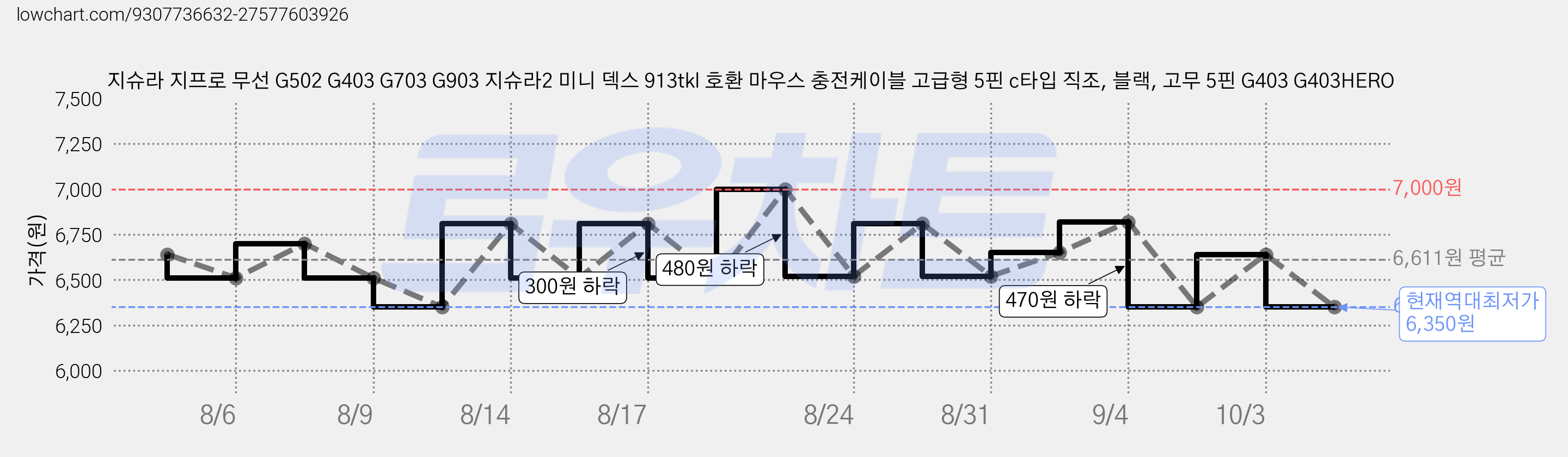 지슈라 지프로 무선 G502 G403 G703 G903 지슈라2 미니 덱스 913tkl 호환 마우스 충전케이블 고급형 5핀 c타입 직조, 블랙, 고무 5핀 G403 G403HERO 가격 변동 차트, 현재가 6,350원, 역대최저가