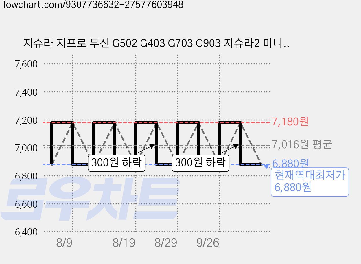 지슈라 지프로 무선 G502 G403 G703 G903 지슈라2 미니 덱스 913tkl 호환 마우스 충전케이블 고급형 5핀 c타입 직조, 블랙, g304번들 연장 어댑터 케이블 가격 변동 차트, 현재가 6,880원, 역대최저가