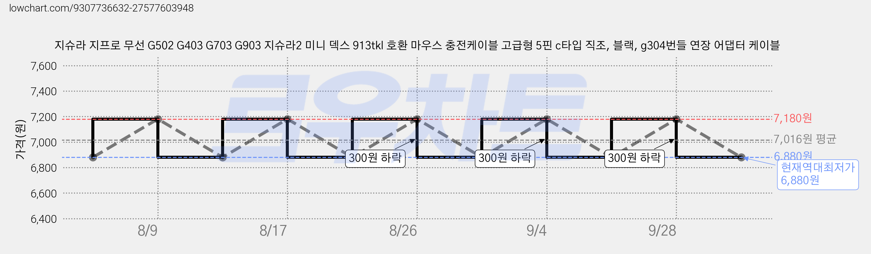 지슈라 지프로 무선 G502 G403 G703 G903 지슈라2 미니 덱스 913tkl 호환 마우스 충전케이블 고급형 5핀 c타입 직조, 블랙, g304번들 연장 어댑터 케이블 가격 변동 차트, 현재가 6,880원, 역대최저가