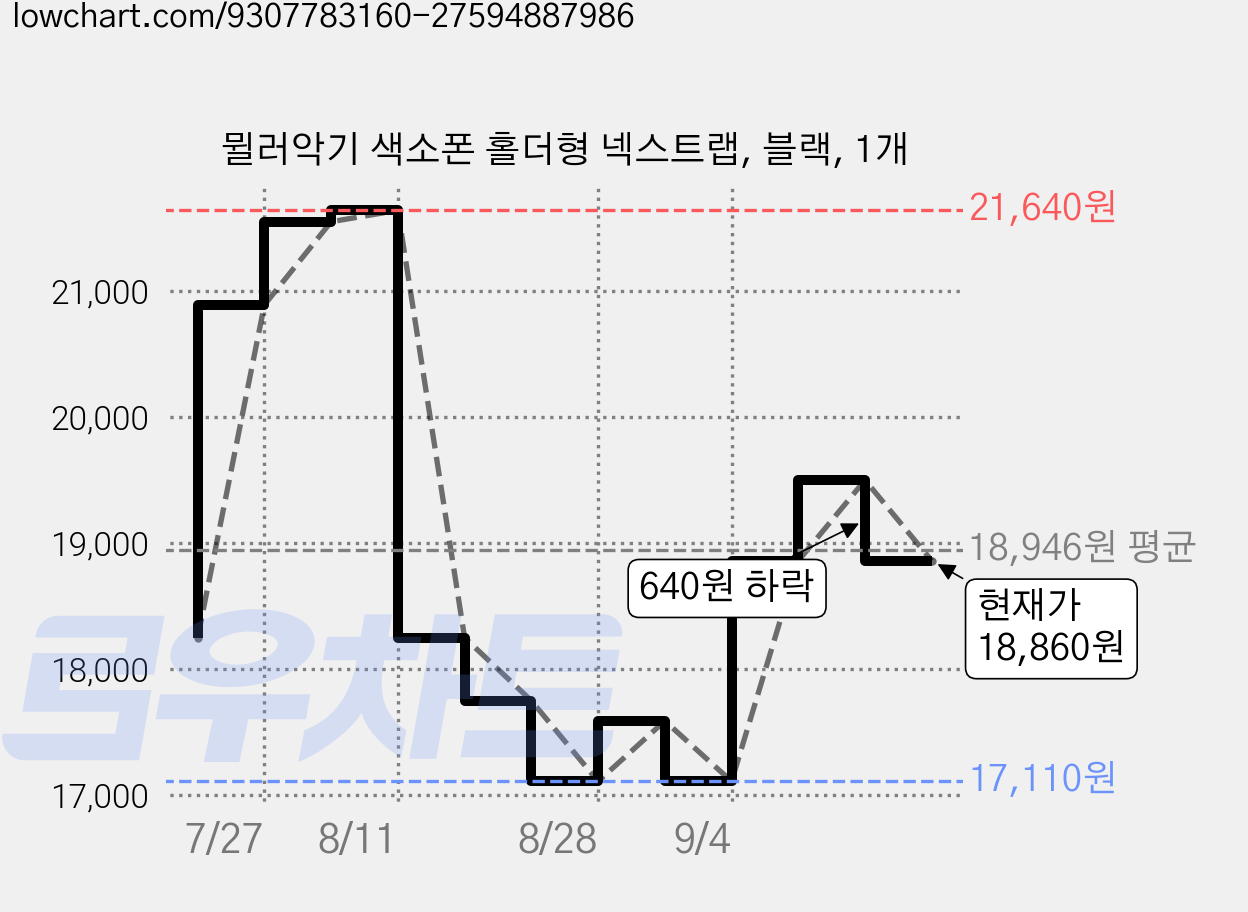 뮐러악기 색소폰 홀더형 넥스트랩, 블랙, 1개 가격 변동 차트, 현재가 18,860원, 관측 최저가 17,110원