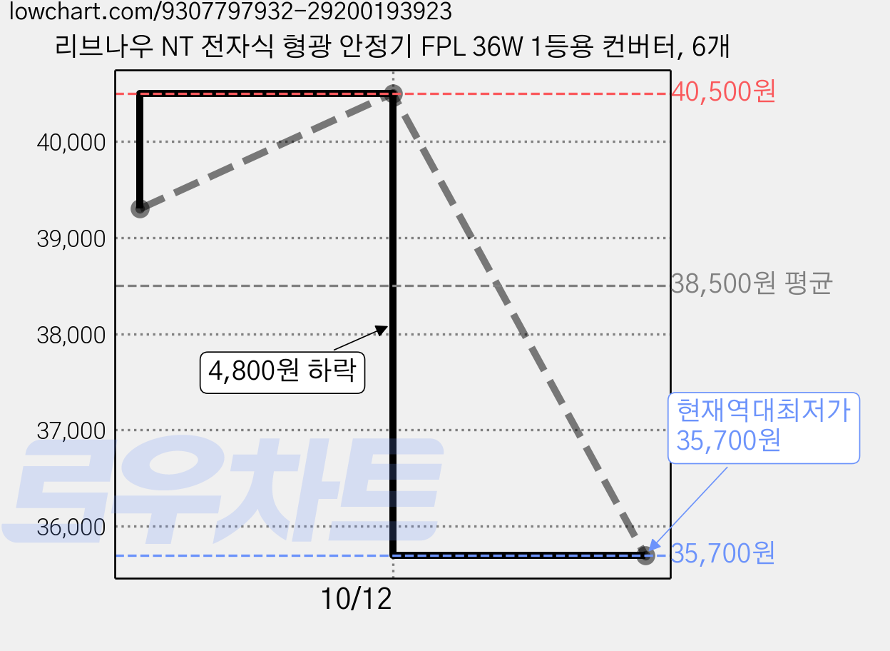 리브나우 NT 전자식 형광 안정기 FPL 36W 1등용 컨버터, 6개 가격 변동 차트, 현재가 35,700원, 역대최저가