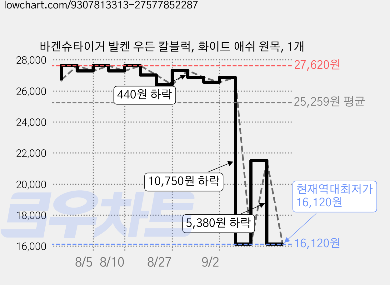바겐슈타이거 발켄 우든 칼블럭, 화이트 애쉬 원목, 1개 가격 변동 차트, 현재가 16,120원, 역대최저가