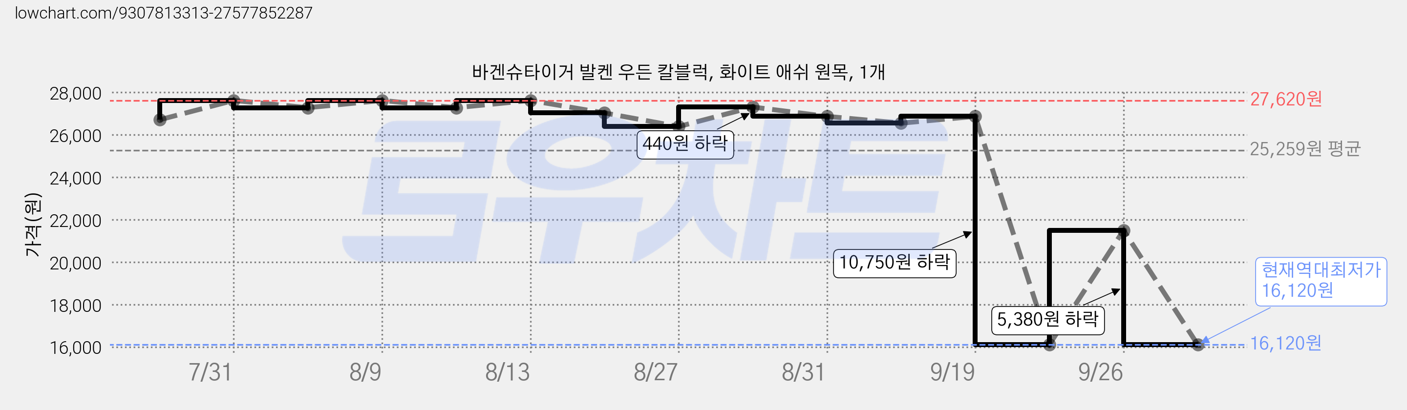 바겐슈타이거 발켄 우든 칼블럭, 화이트 애쉬 원목, 1개 가격 변동 차트, 현재가 16,120원, 역대최저가