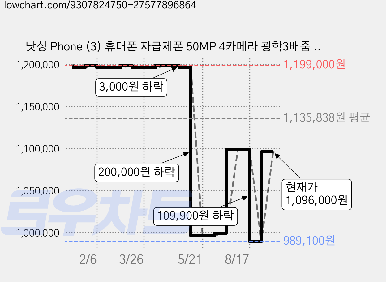 낫싱 Phone (3) 휴대폰 자급제폰 50MP 4카메라 광학3배줌 4K 60fps 동영상 지문센서 IP68 eSIM 핸드폰, 512GB, 화이트 가격 변동 차트, 현재가 1,096,000원, 관측 최저가 989,100원