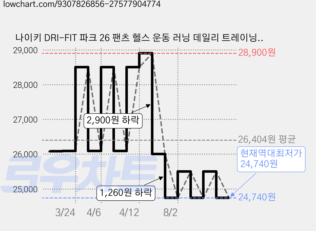 나이키 DRI-FIT 파크 26 팬츠 헬스 운동 러닝 데일리 트레이닝복 팬츠 바지 가격 변동 차트, 현재가 24,740원, 역대최저가