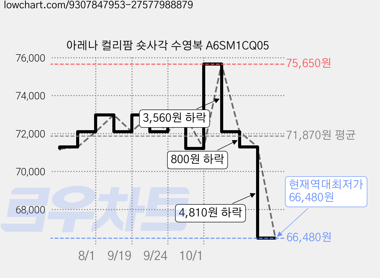 아레나 컬리팜 숏사각 수영복 A6SM1CQ05 가격 변동 차트, 현재가 66,480원, 역대최저가