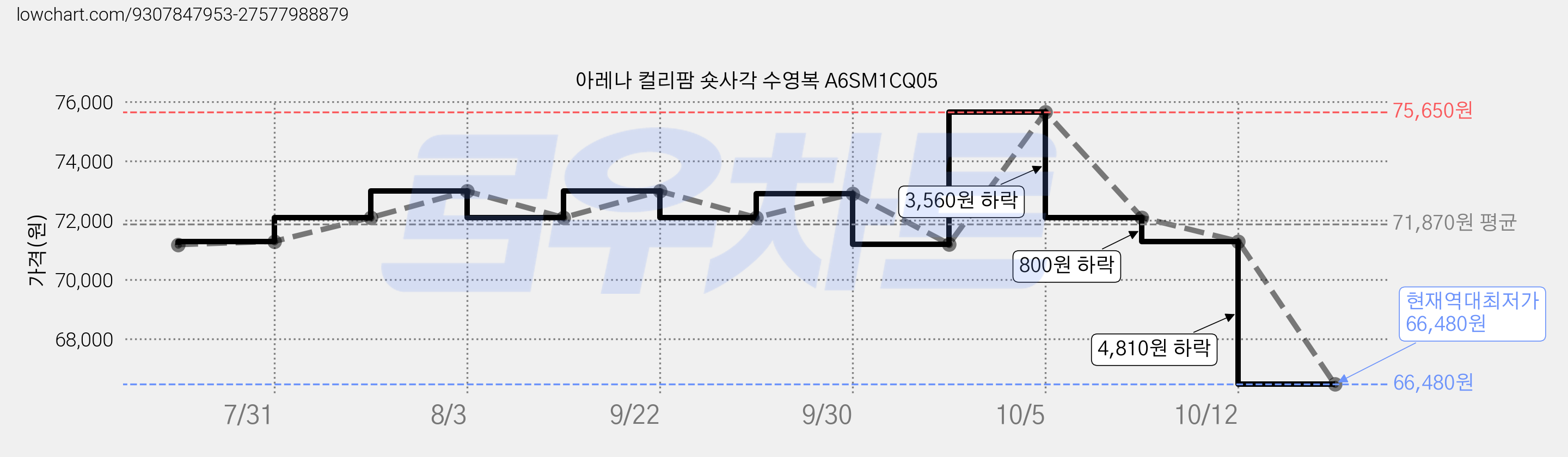 아레나 컬리팜 숏사각 수영복 A6SM1CQ05 가격 변동 차트, 현재가 66,480원, 역대최저가