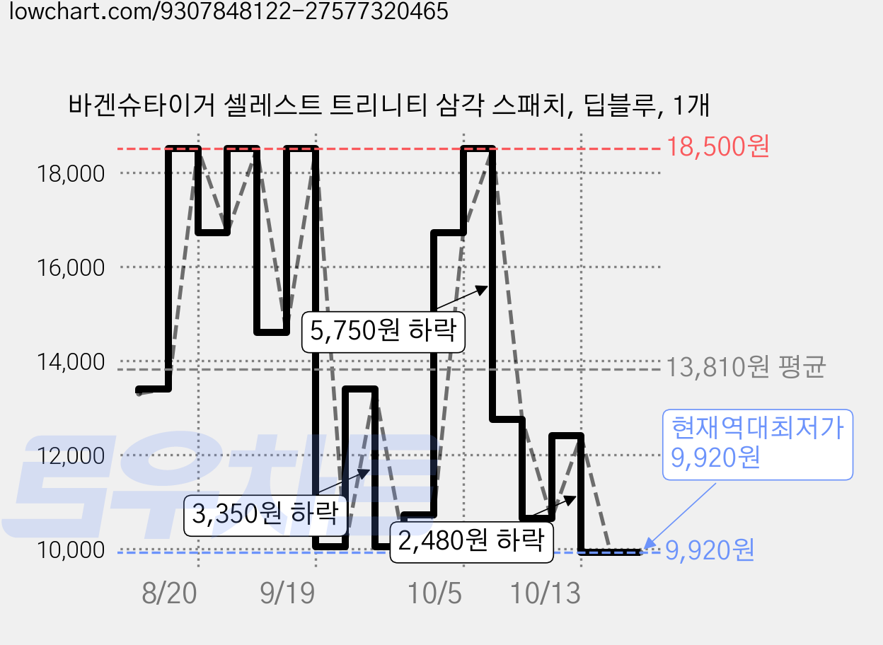 바겐슈타이거 셀레스트 트리니티 삼각 스패치, 딥블루, 1개 가격 변동 차트, 현재가 9,920원, 역대최저가