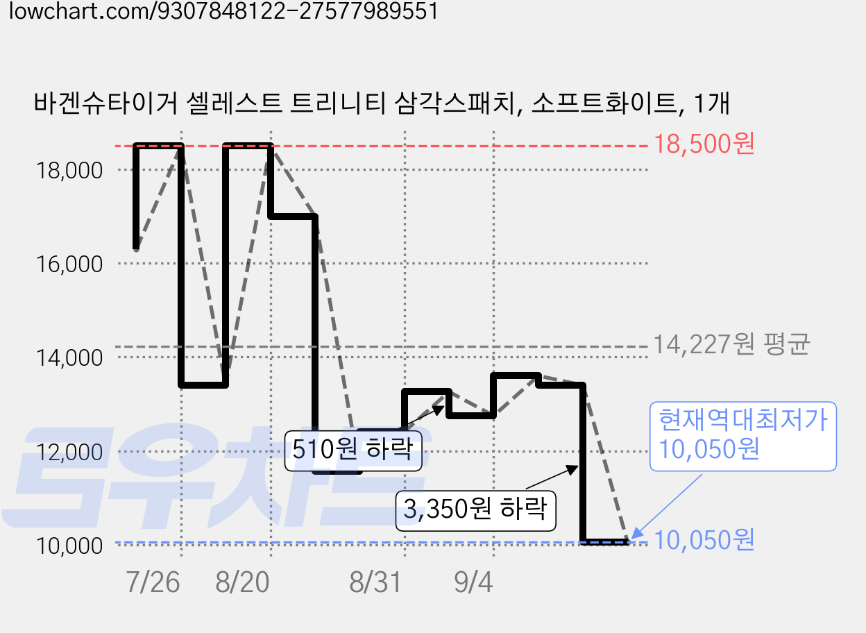 바겐슈타이거 셀레스트 트리니티 삼각스패치, 소프트화이트, 1개 가격 변동 차트, 현재가 10,050원, 역대최저가