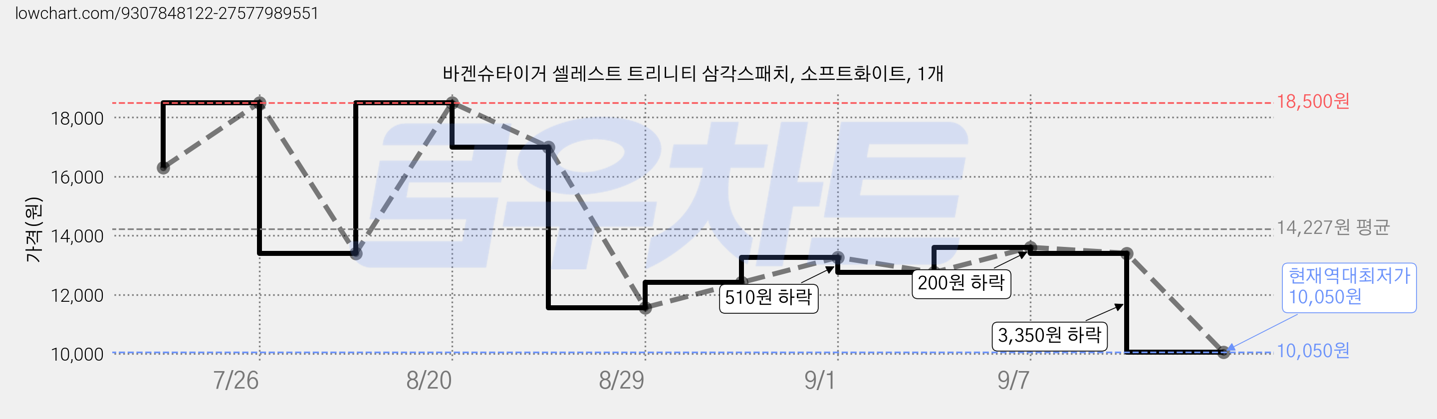 바겐슈타이거 셀레스트 트리니티 삼각스패치, 소프트화이트, 1개 가격 변동 차트, 현재가 10,050원, 역대최저가