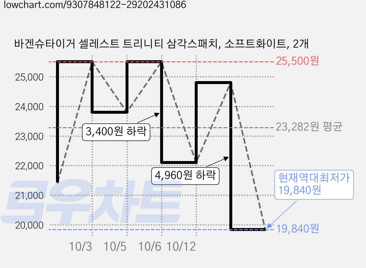 바겐슈타이거 셀레스트 트리니티 삼각스패치, 소프트화이트, 2개 가격 변동 차트, 현재가 19,840원, 역대최저가