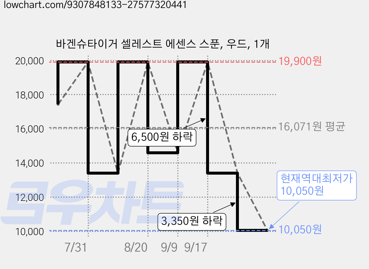 바겐슈타이거 셀레스트 에센스 스푼, 우드, 1개 가격 변동 차트, 현재가 10,050원, 역대최저가