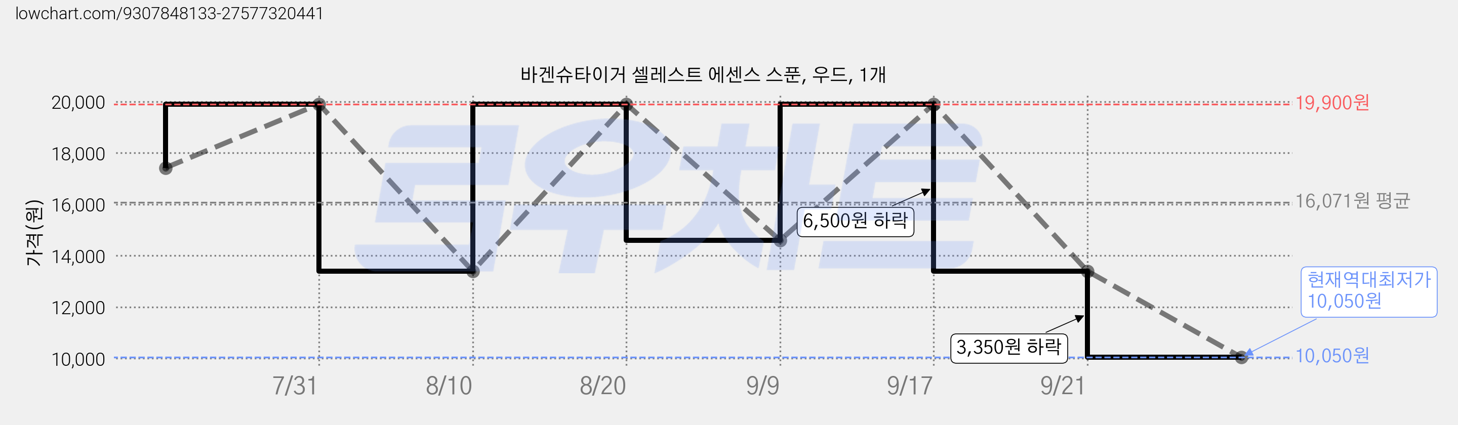 바겐슈타이거 셀레스트 에센스 스푼, 우드, 1개 가격 변동 차트, 현재가 10,050원, 역대최저가