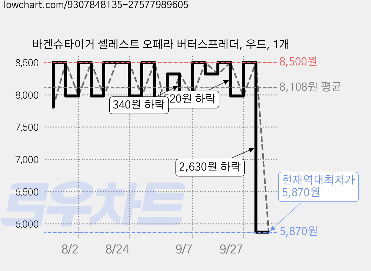 바겐슈타이거 셀레스트 오페라 버터스프레더, 우드, 1개 가격 변동 차트, 현재가 5,870원, 역대최저가