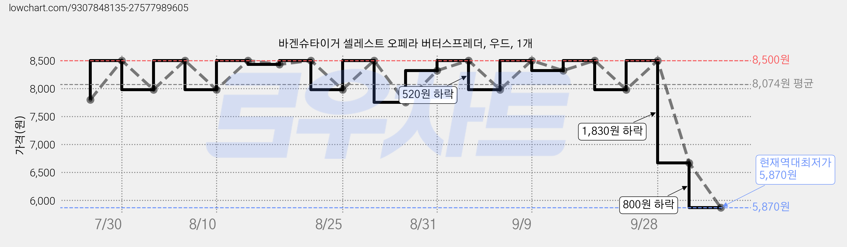 바겐슈타이거 셀레스트 오페라 버터스프레더, 우드, 1개 가격 변동 차트, 현재가 5,870원, 역대최저가