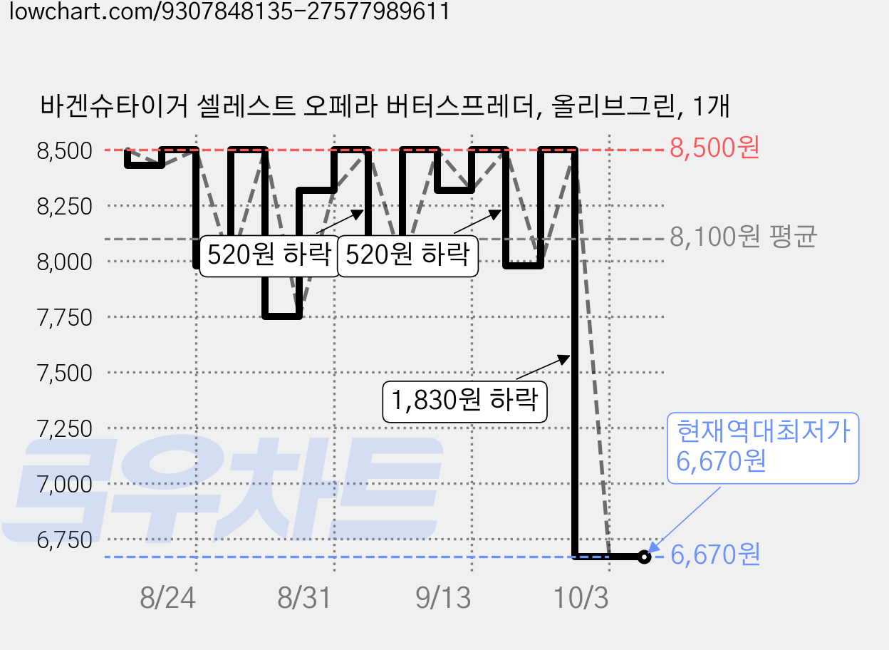 바겐슈타이거 셀레스트 오페라 버터스프레더, 올리브그린, 1개 가격 변동 차트, 현재가 6,670원, 역대최저가