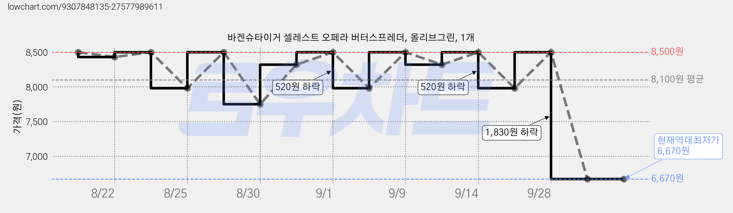 바겐슈타이거 셀레스트 오페라 버터스프레더, 올리브그린, 1개 가격 변동 차트, 현재가 6,670원, 역대최저가