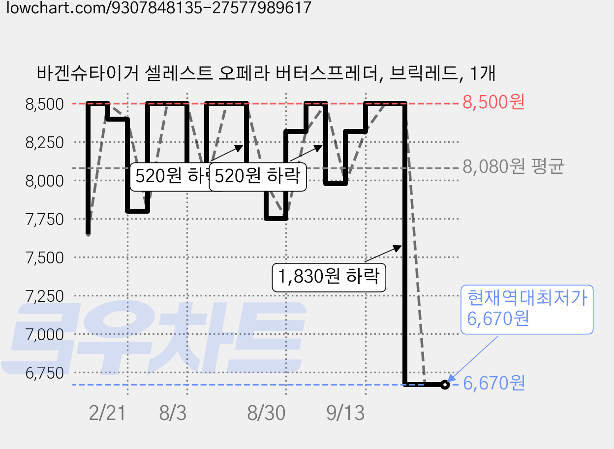 바겐슈타이거 셀레스트 오페라 버터스프레더, 브릭레드, 1개 가격 변동 차트, 현재가 6,670원, 역대최저가