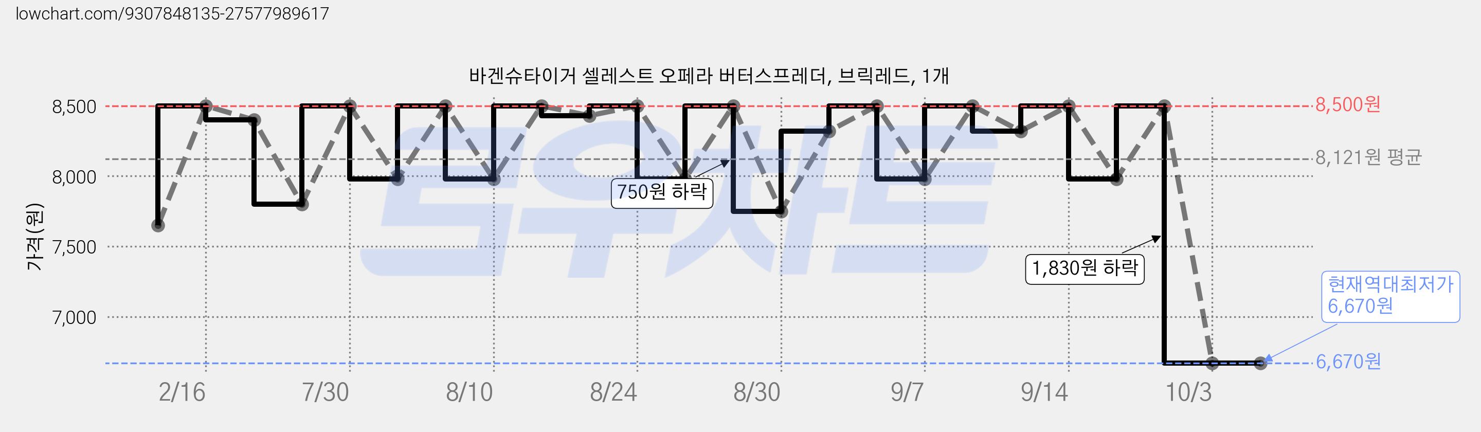 바겐슈타이거 셀레스트 오페라 버터스프레더, 브릭레드, 1개 가격 변동 차트, 현재가 6,670원, 역대최저가