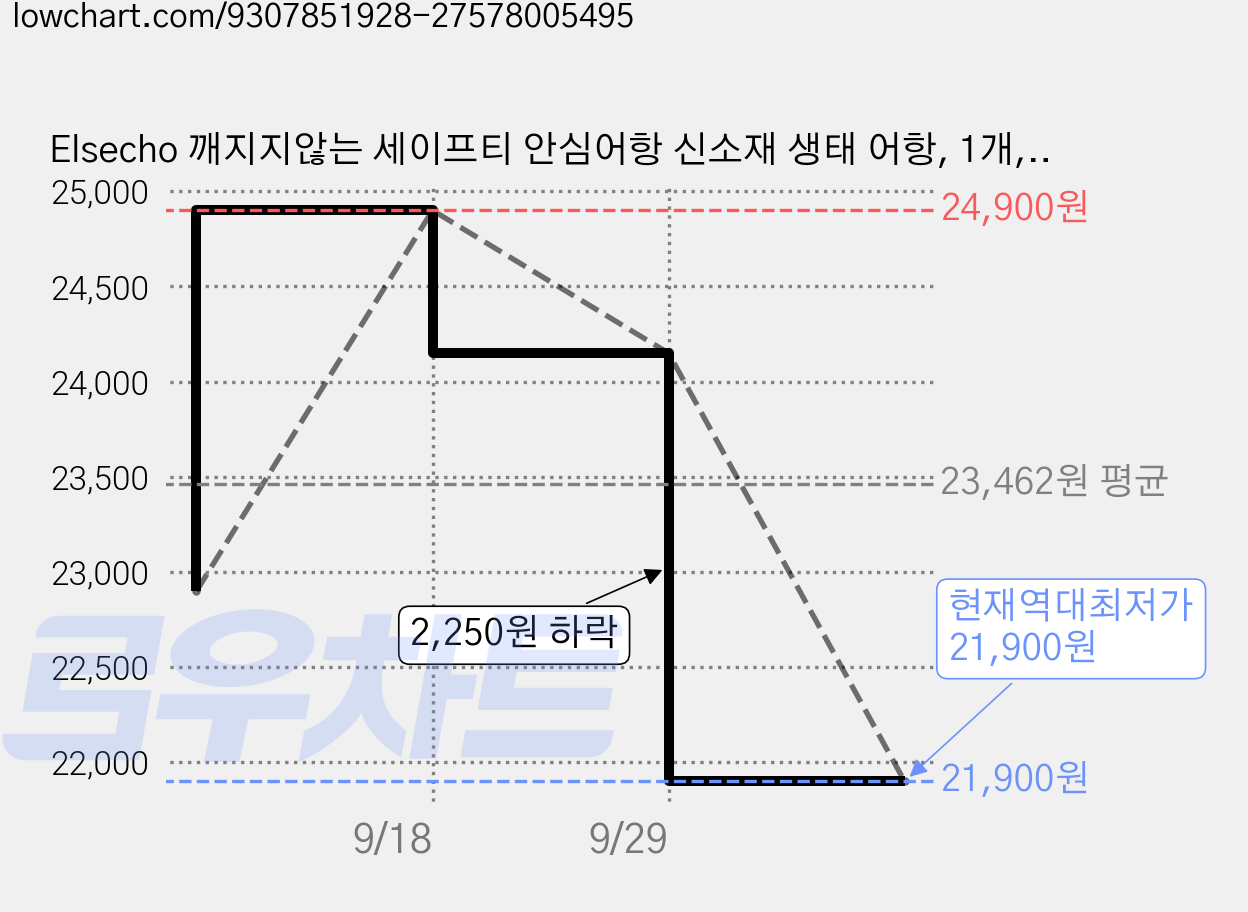 Elsecho 깨지지않는 세이프티 안심어항 신소재 생태 어항, 1개, 블랙 가격 변동 차트, 현재가 21,900원, 역대최저가
