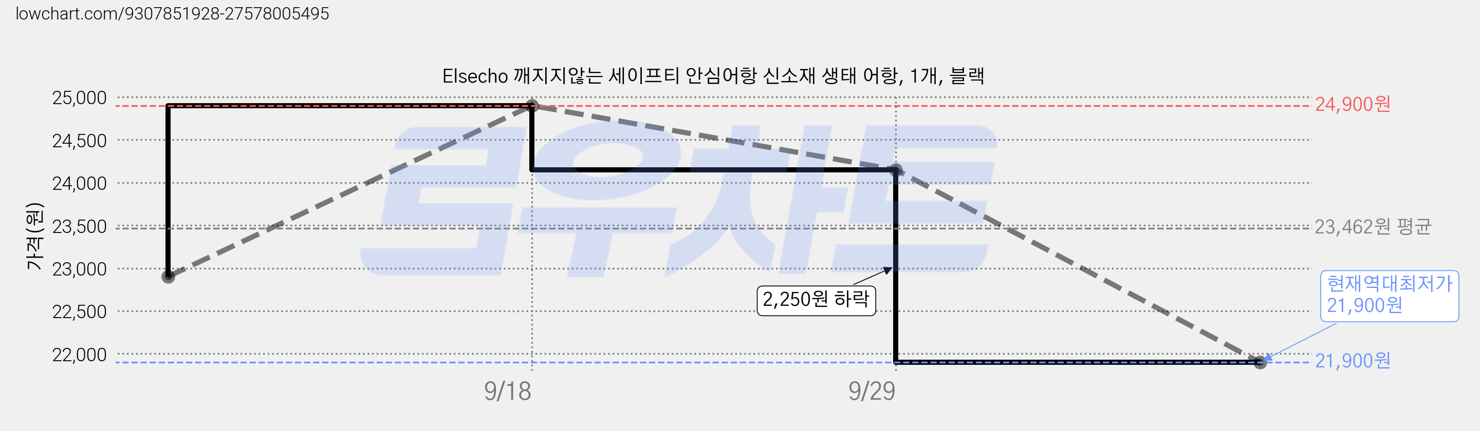 Elsecho 깨지지않는 세이프티 안심어항 신소재 생태 어항, 1개, 블랙 가격 변동 차트, 현재가 21,900원, 역대최저가