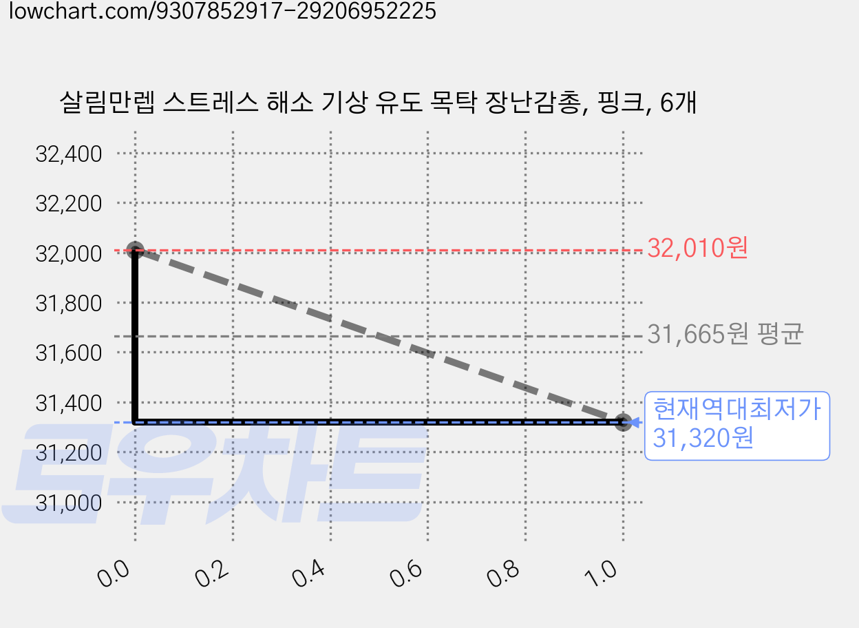 살림만렙 스트레스 해소 기상 유도 목탁 장난감총, 핑크, 6개 가격 변동 차트, 현재가 31,320원, 역대최저가