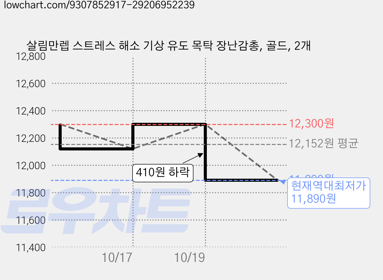 살림만렙 스트레스 해소 기상 유도 목탁 장난감총, 골드, 2개 가격 변동 차트, 현재가 11,890원, 역대최저가
