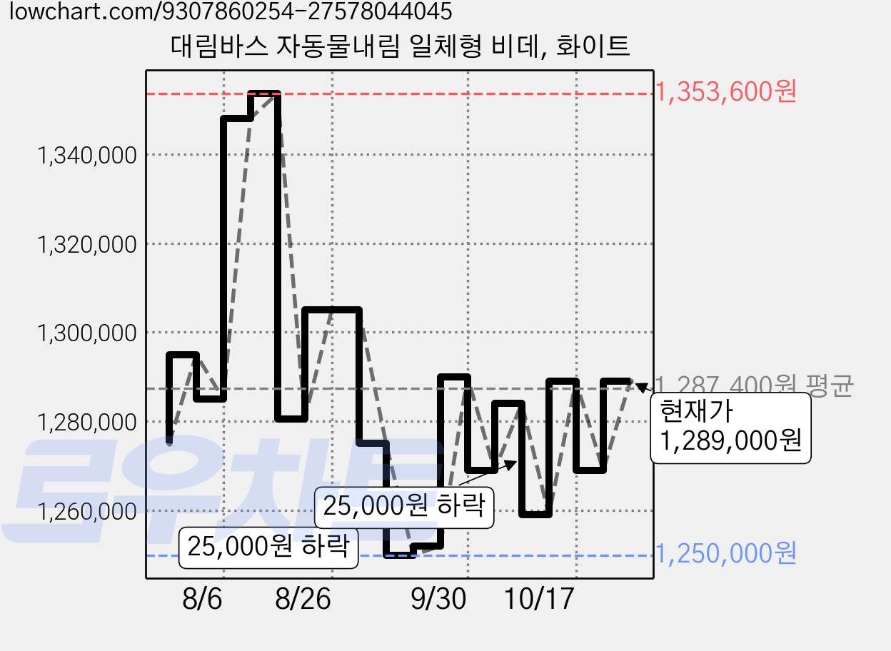 대림바스 자동물내림 일체형 비데, 화이트 가격 변동 차트, 현재가 1,236,900원, 역대최저가