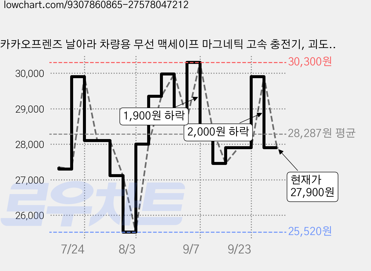 카카오프렌즈 날아라 차량용 무선 맥세이프 마그네틱 고속 충전기, 괴도춘식, WKFWCM-CWC-CB-CHOONSIK-B 가격 변동 차트, 현재가 27,900원, 관측 최저가 25,520원
