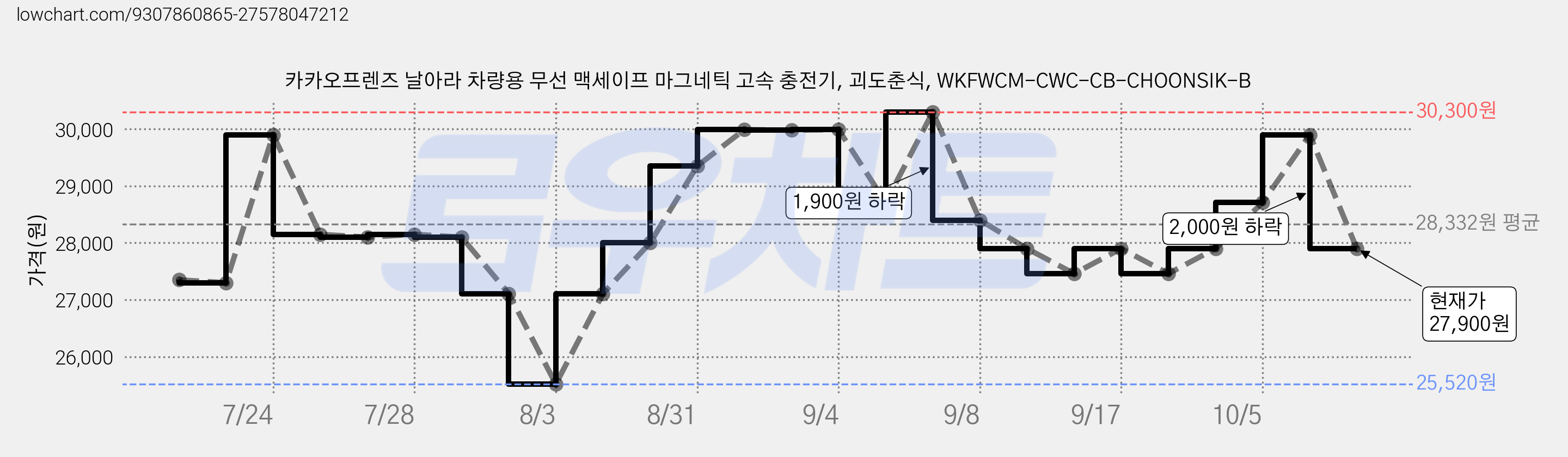 카카오프렌즈 날아라 차량용 무선 맥세이프 마그네틱 고속 충전기, 괴도춘식, WKFWCM-CWC-CB-CHOONSIK-B 가격 변동 차트, 현재가 27,900원, 관측 최저가 25,520원
