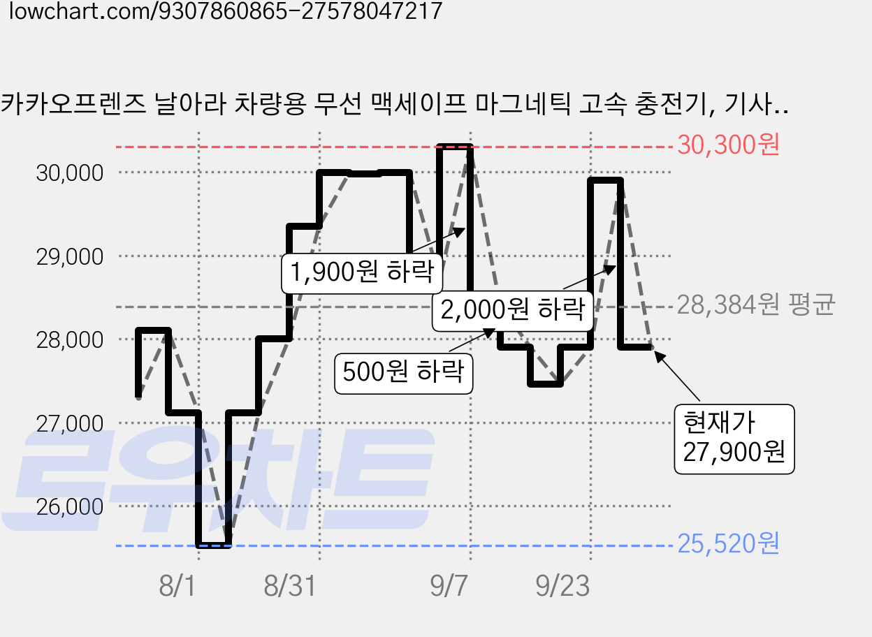 카카오프렌즈 날아라 차량용 무선 맥세이프 마그네틱 고속 충전기, 기사춘식, WKFWCM-CWC-CB-CHOONSIK-BL 가격 변동 차트, 현재가 27,900원, 관측 최저가 25,520원
