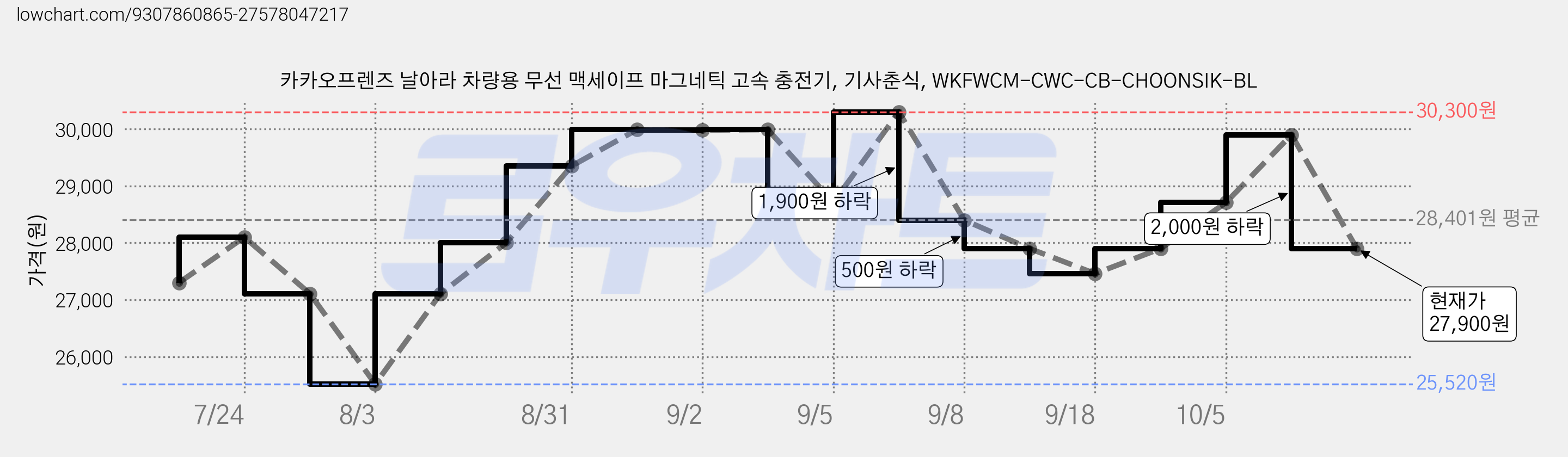 카카오프렌즈 날아라 차량용 무선 맥세이프 마그네틱 고속 충전기, 기사춘식, WKFWCM-CWC-CB-CHOONSIK-BL 가격 변동 차트, 현재가 27,900원, 관측 최저가 25,520원